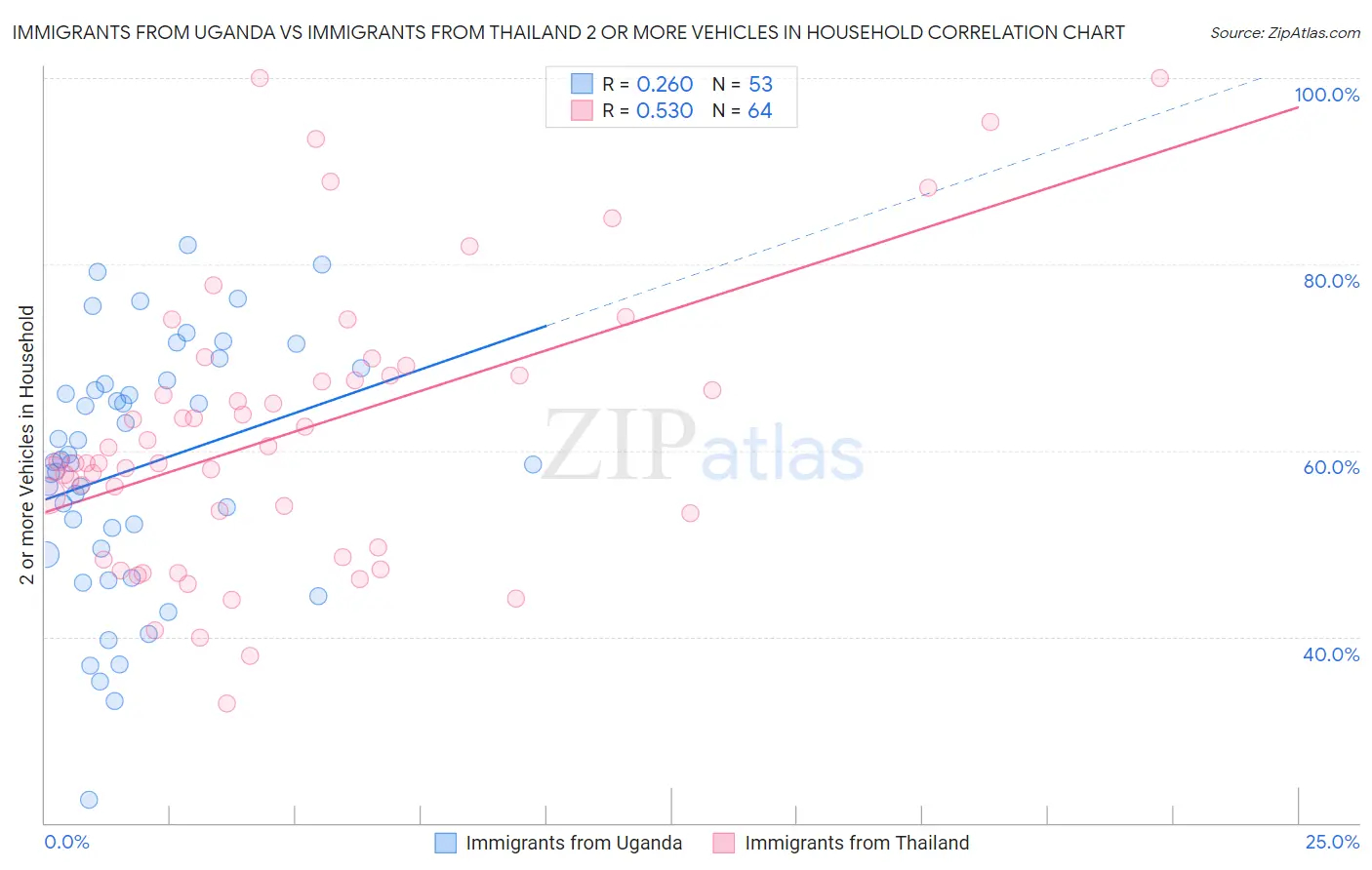 Immigrants from Uganda vs Immigrants from Thailand 2 or more Vehicles in Household
