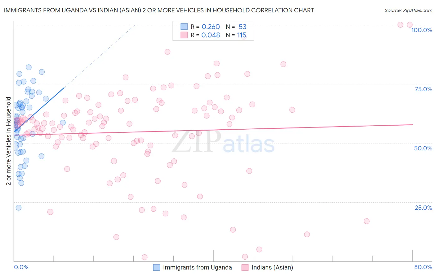 Immigrants from Uganda vs Indian (Asian) 2 or more Vehicles in Household