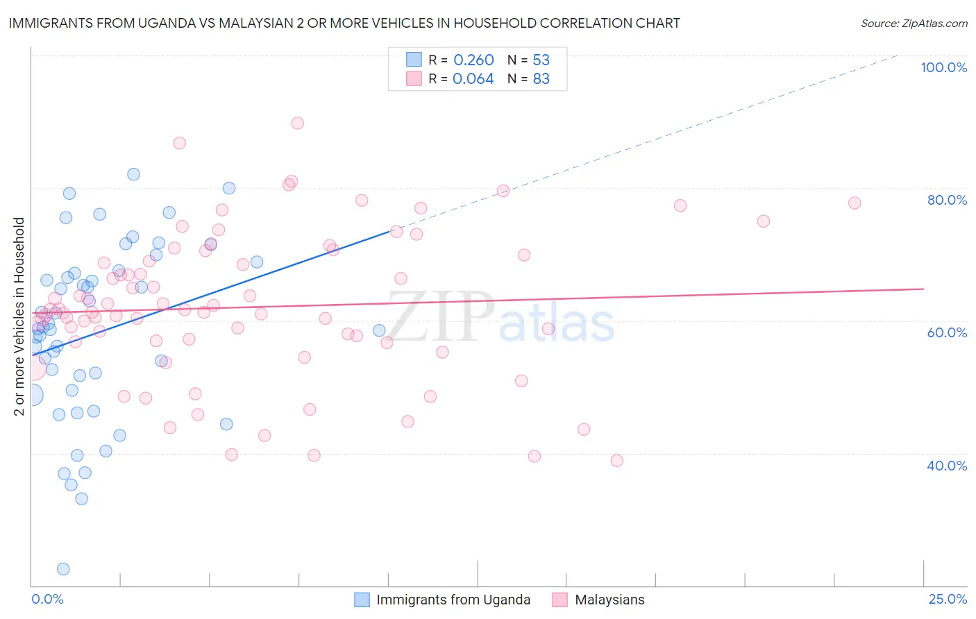 Immigrants from Uganda vs Malaysian 2 or more Vehicles in Household