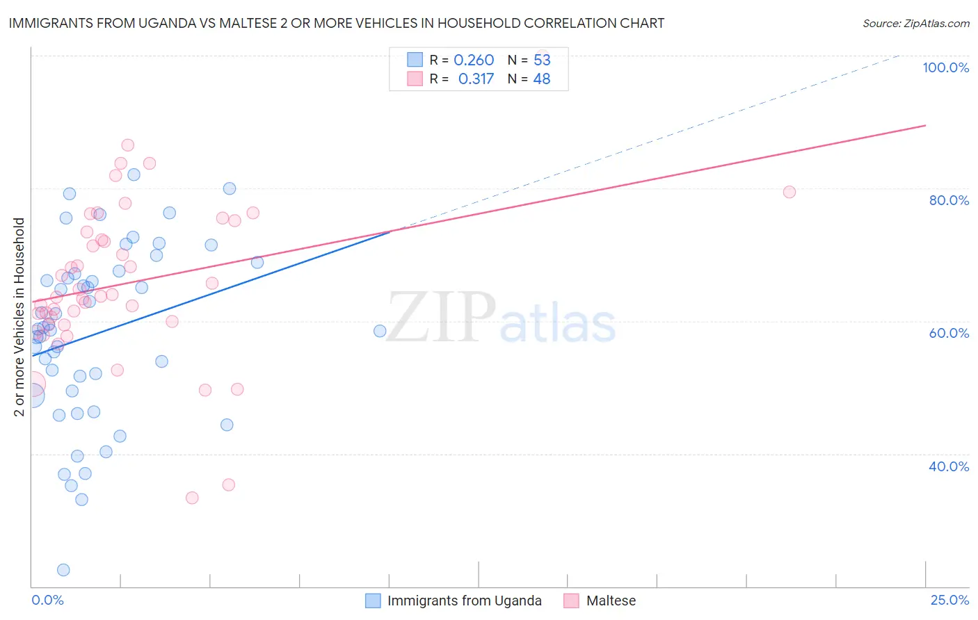 Immigrants from Uganda vs Maltese 2 or more Vehicles in Household
