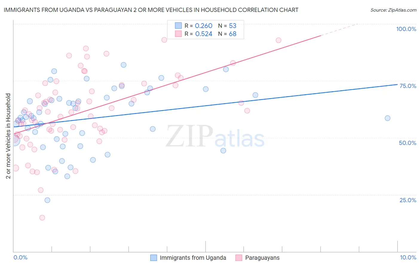 Immigrants from Uganda vs Paraguayan 2 or more Vehicles in Household