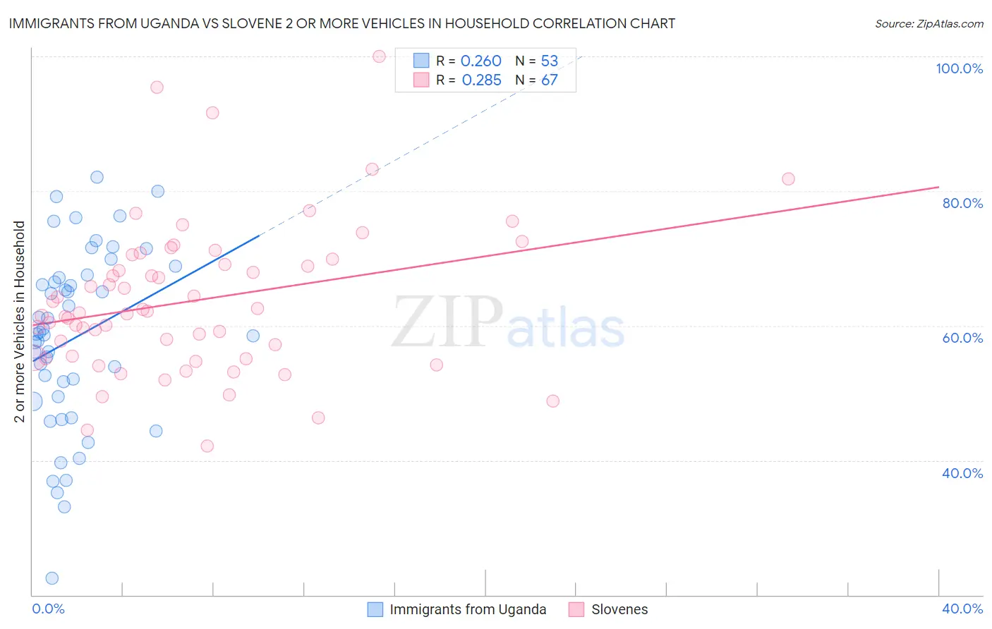 Immigrants from Uganda vs Slovene 2 or more Vehicles in Household