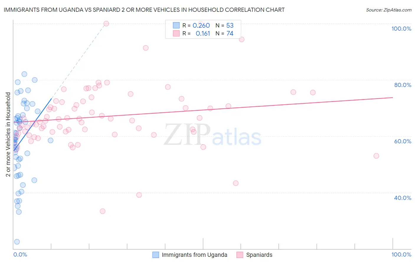 Immigrants from Uganda vs Spaniard 2 or more Vehicles in Household