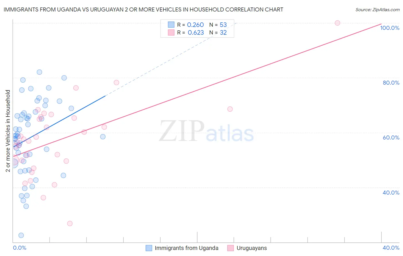 Immigrants from Uganda vs Uruguayan 2 or more Vehicles in Household