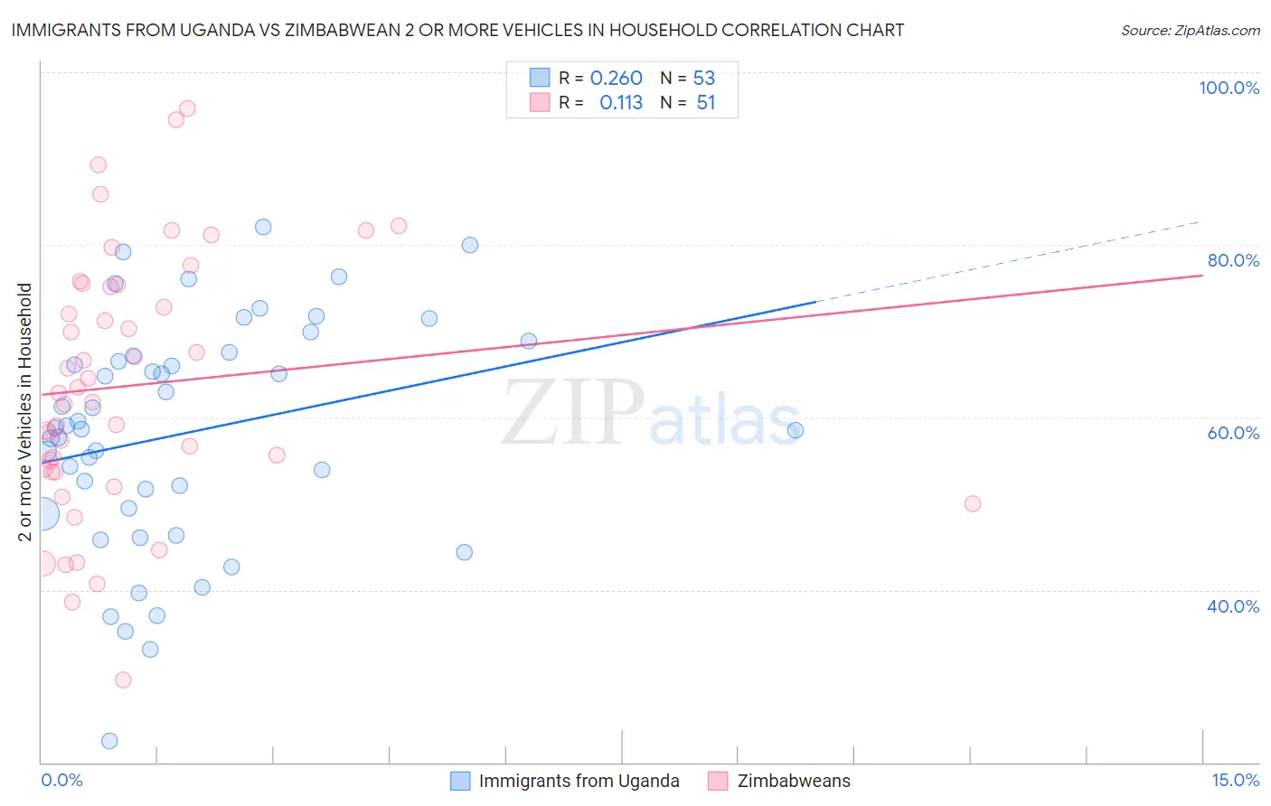 Immigrants from Uganda vs Zimbabwean 2 or more Vehicles in Household