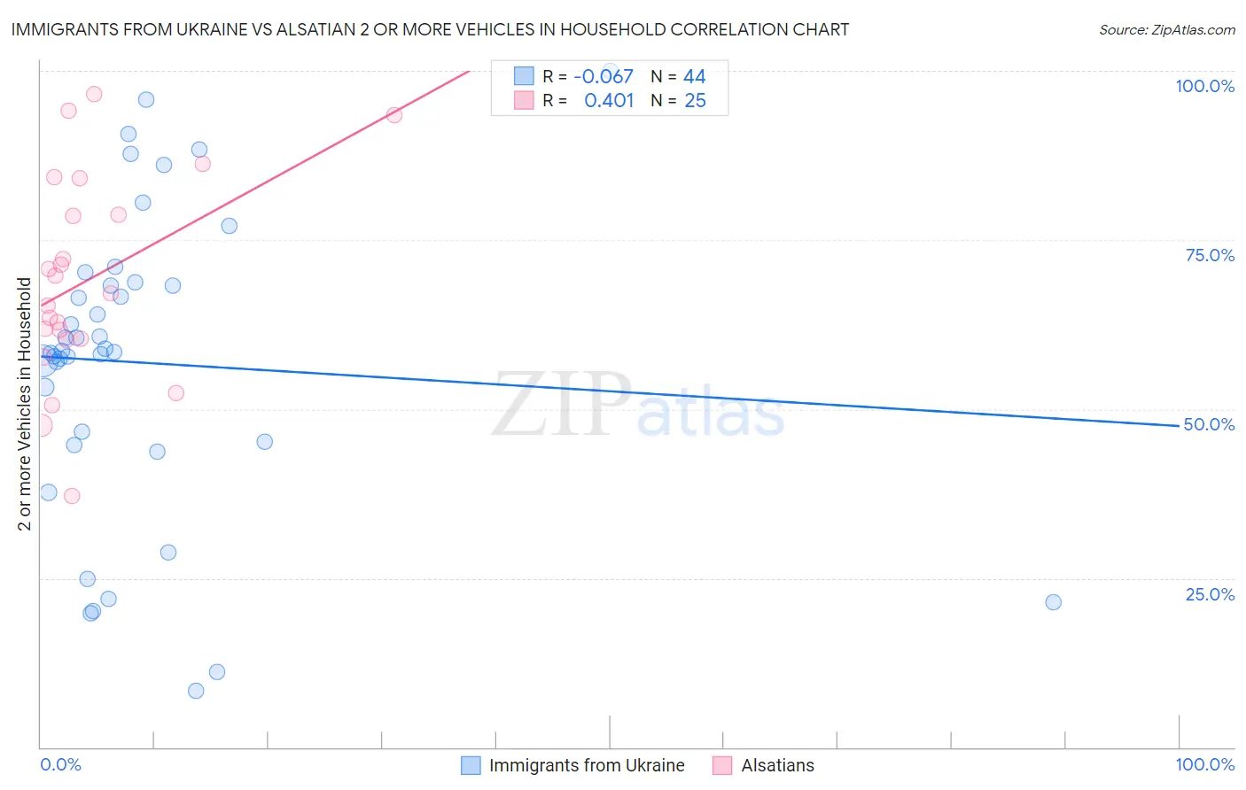 Immigrants from Ukraine vs Alsatian 2 or more Vehicles in Household