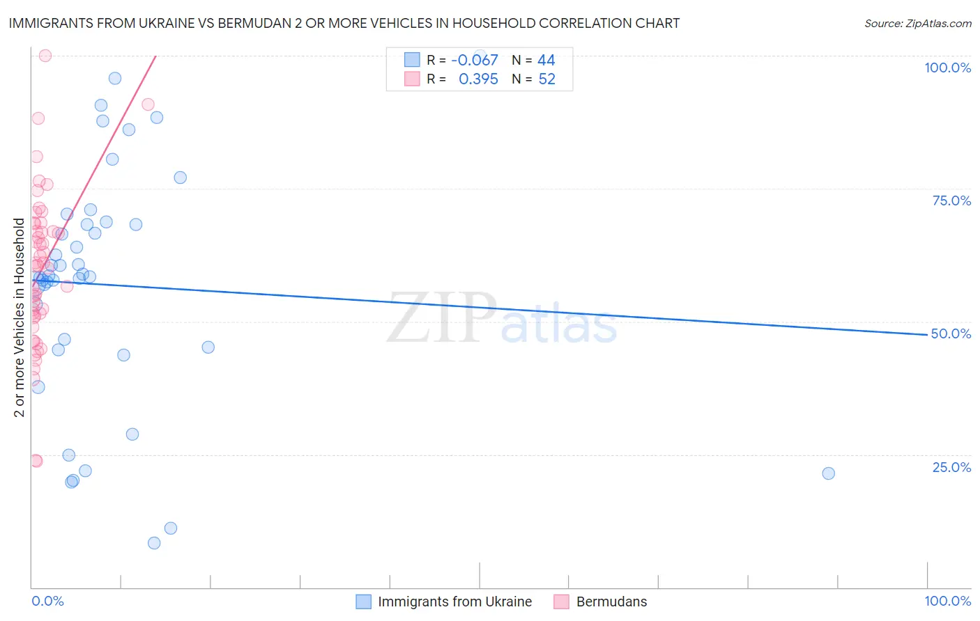 Immigrants from Ukraine vs Bermudan 2 or more Vehicles in Household