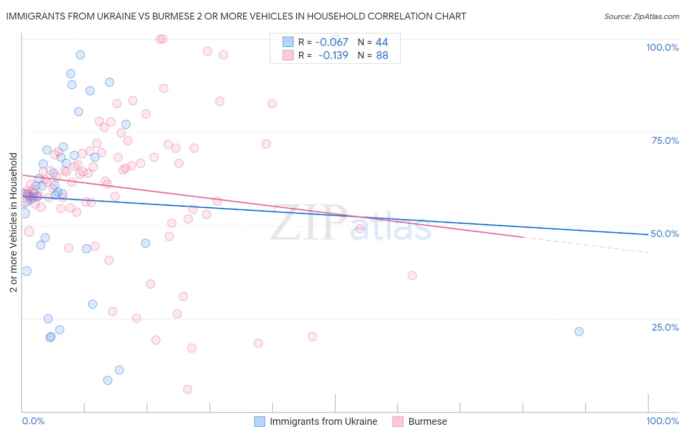 Immigrants from Ukraine vs Burmese 2 or more Vehicles in Household