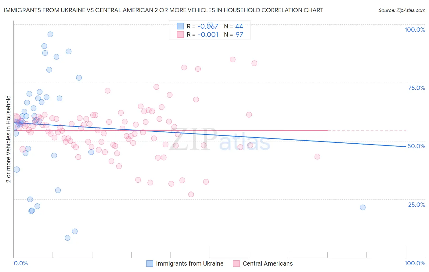 Immigrants from Ukraine vs Central American 2 or more Vehicles in Household