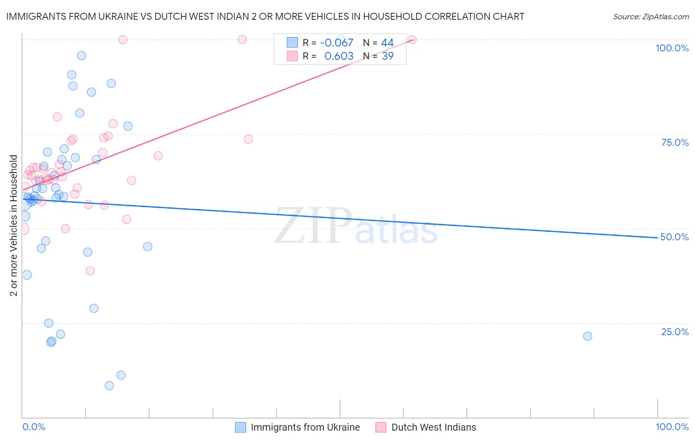 Immigrants from Ukraine vs Dutch West Indian 2 or more Vehicles in Household