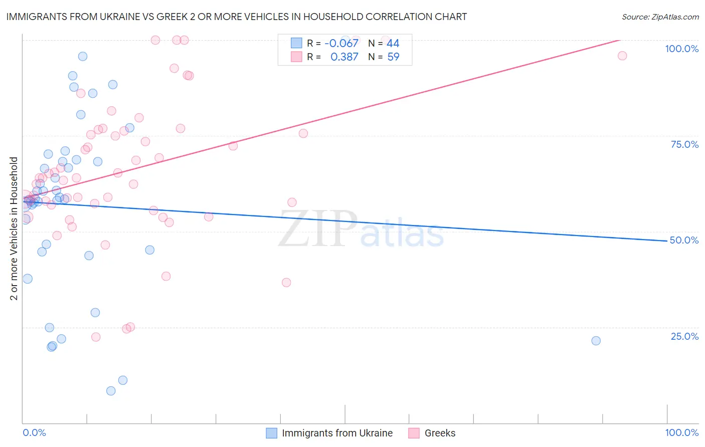 Immigrants from Ukraine vs Greek 2 or more Vehicles in Household