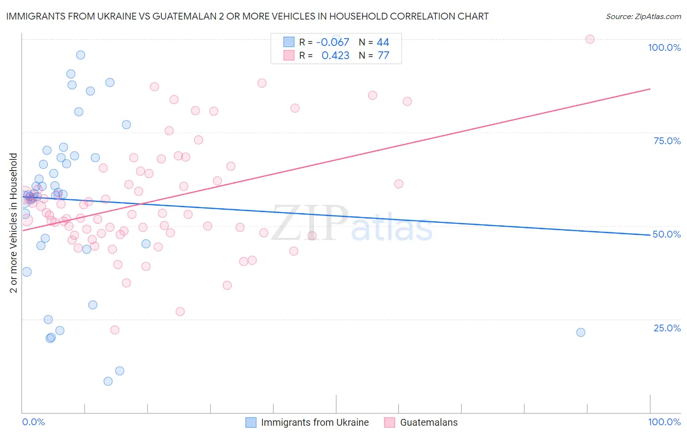 Immigrants from Ukraine vs Guatemalan 2 or more Vehicles in Household