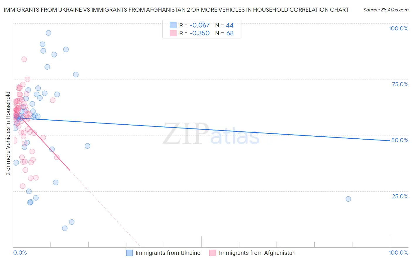 Immigrants from Ukraine vs Immigrants from Afghanistan 2 or more Vehicles in Household