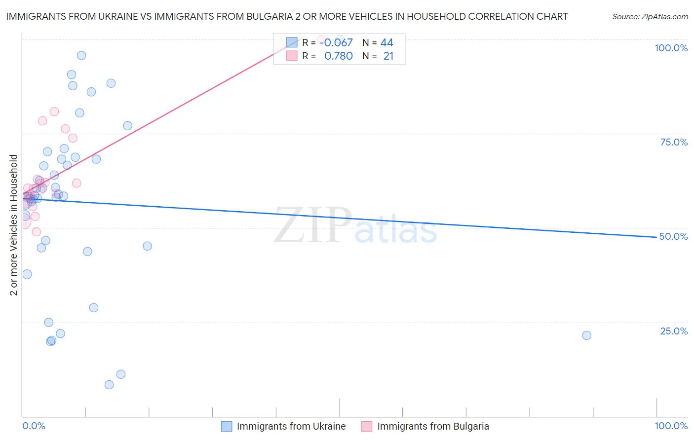 Immigrants from Ukraine vs Immigrants from Bulgaria 2 or more Vehicles in Household