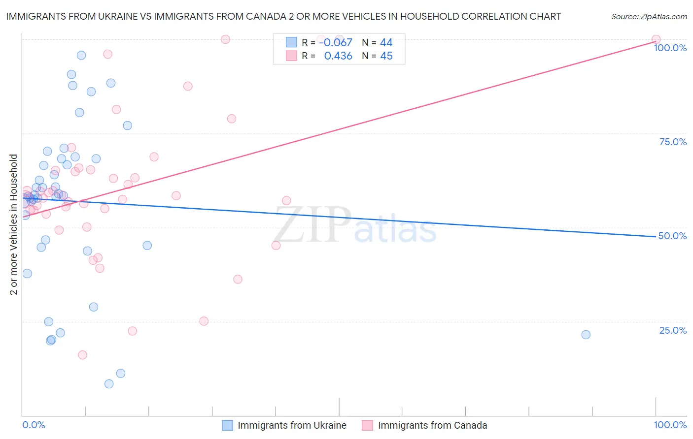 Immigrants from Ukraine vs Immigrants from Canada 2 or more Vehicles in Household