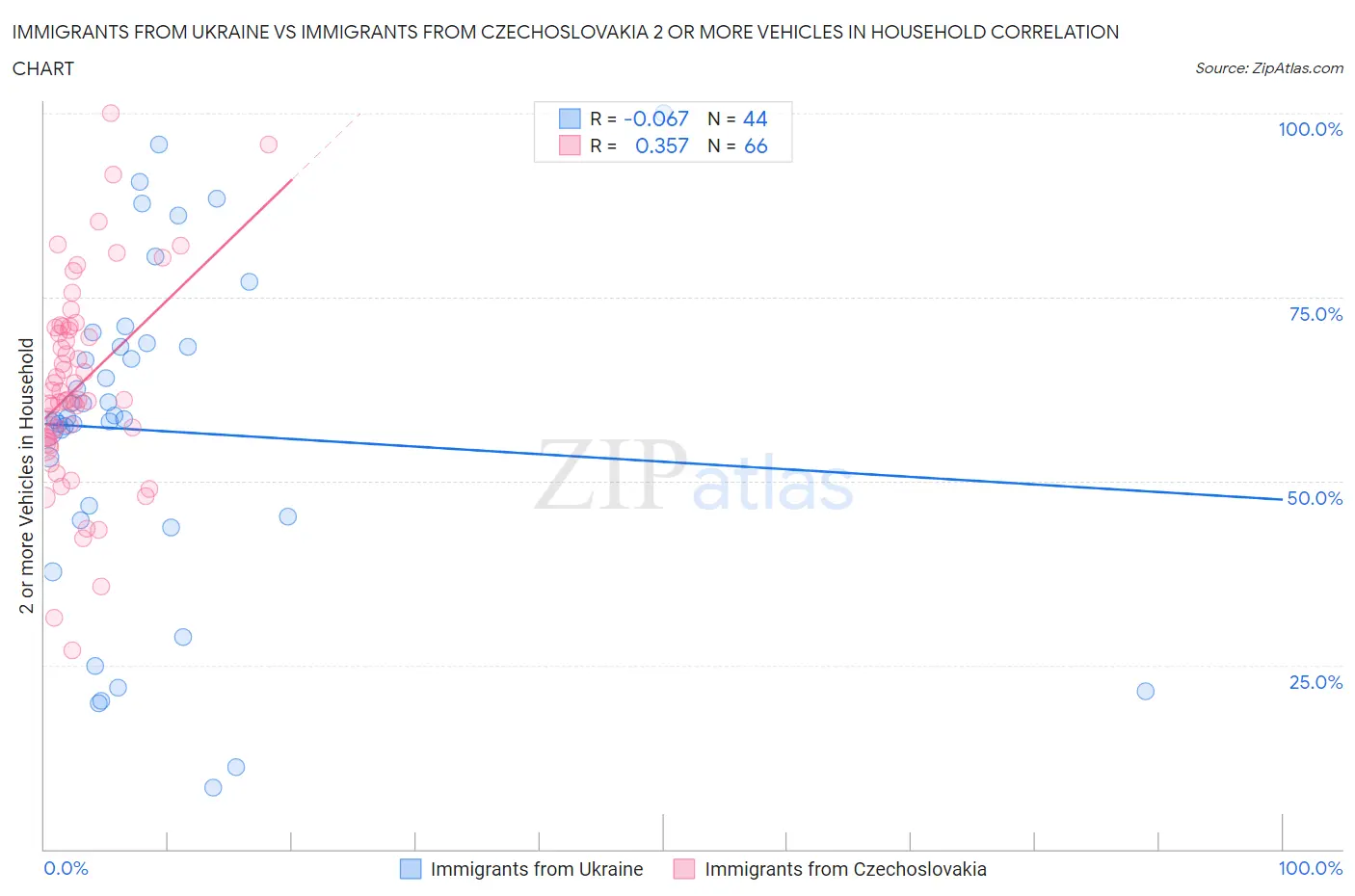 Immigrants from Ukraine vs Immigrants from Czechoslovakia 2 or more Vehicles in Household