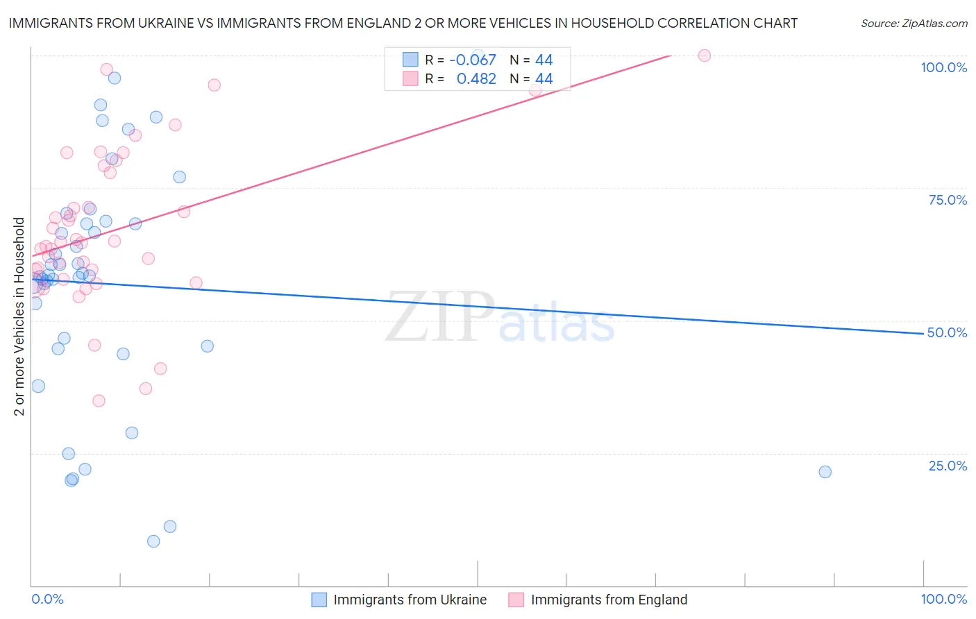 Immigrants from Ukraine vs Immigrants from England 2 or more Vehicles in Household
