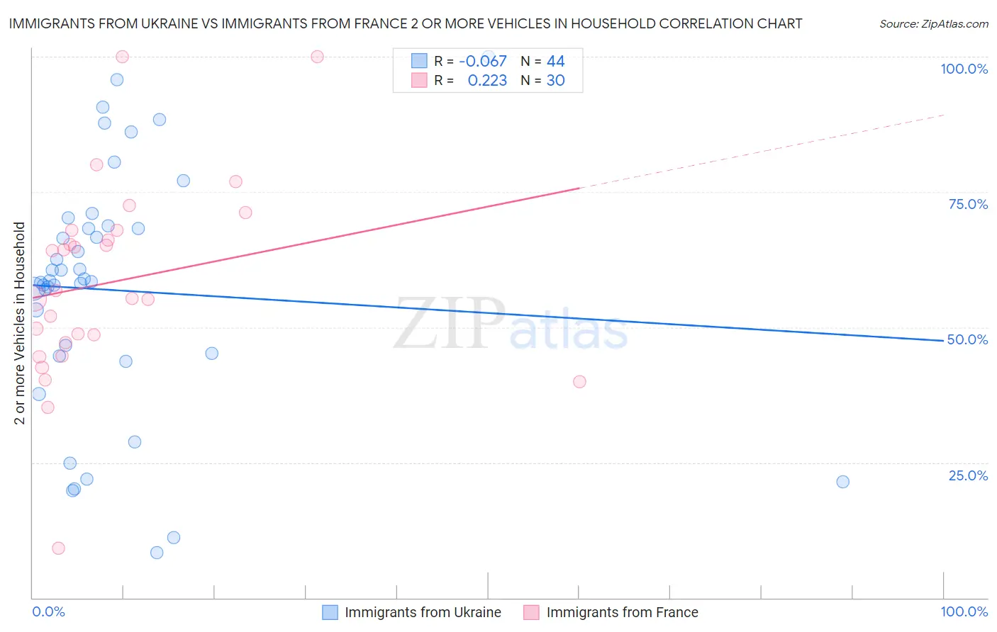 Immigrants from Ukraine vs Immigrants from France 2 or more Vehicles in Household