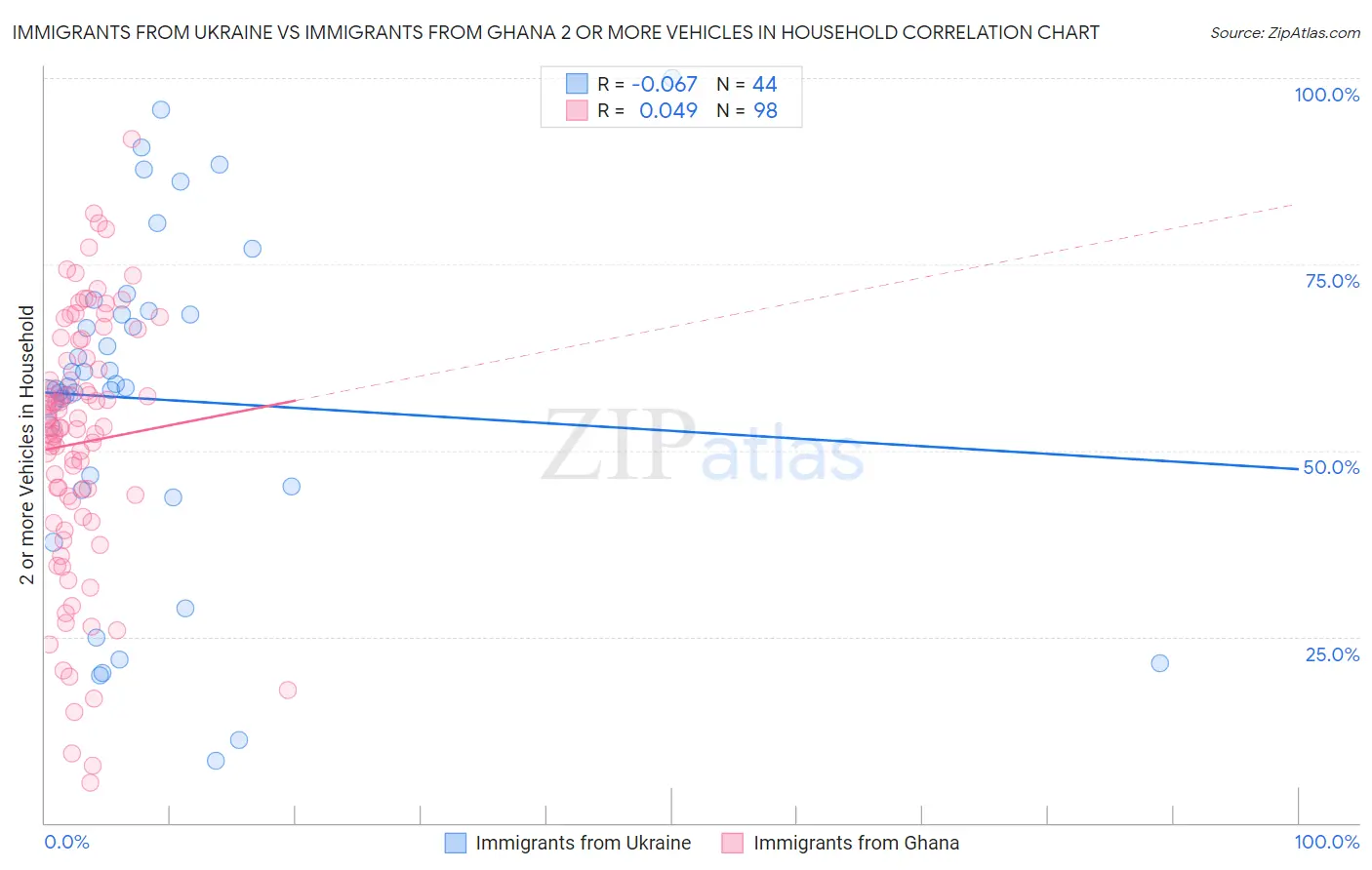 Immigrants from Ukraine vs Immigrants from Ghana 2 or more Vehicles in Household