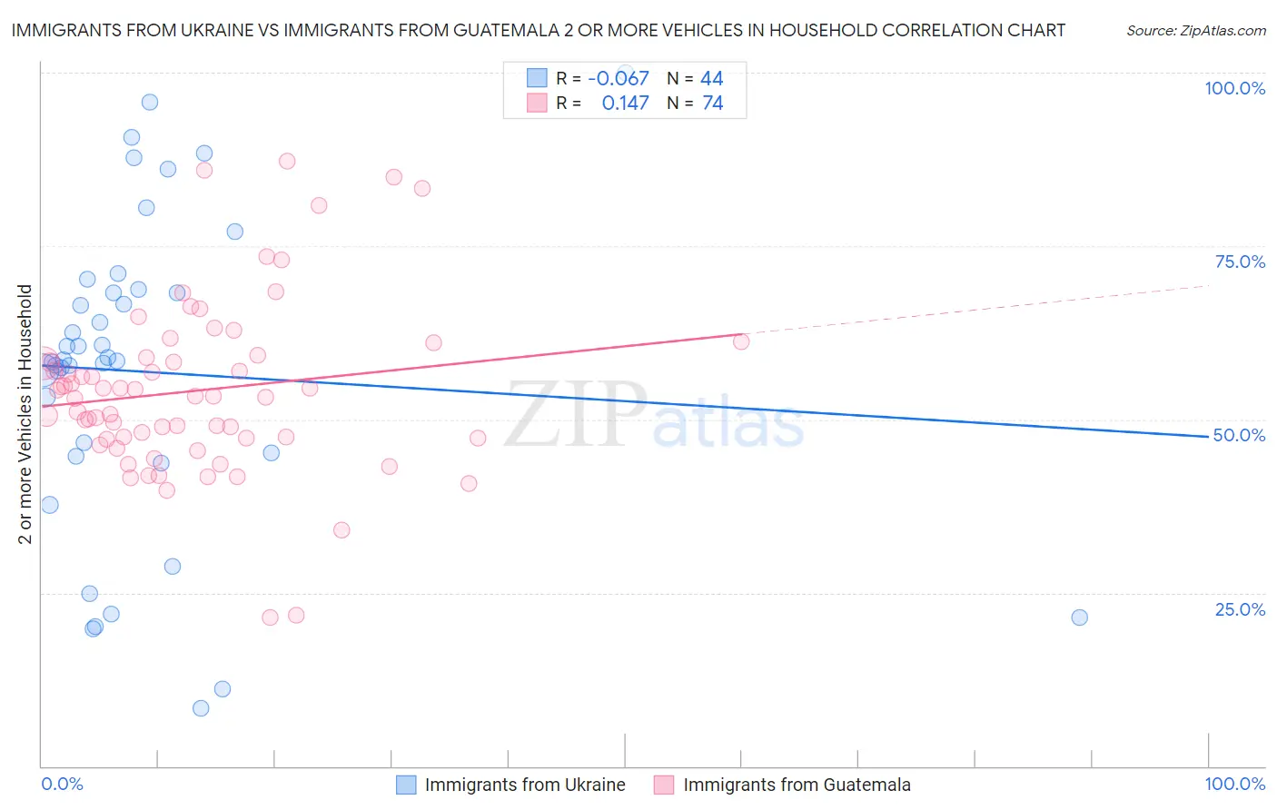 Immigrants from Ukraine vs Immigrants from Guatemala 2 or more Vehicles in Household