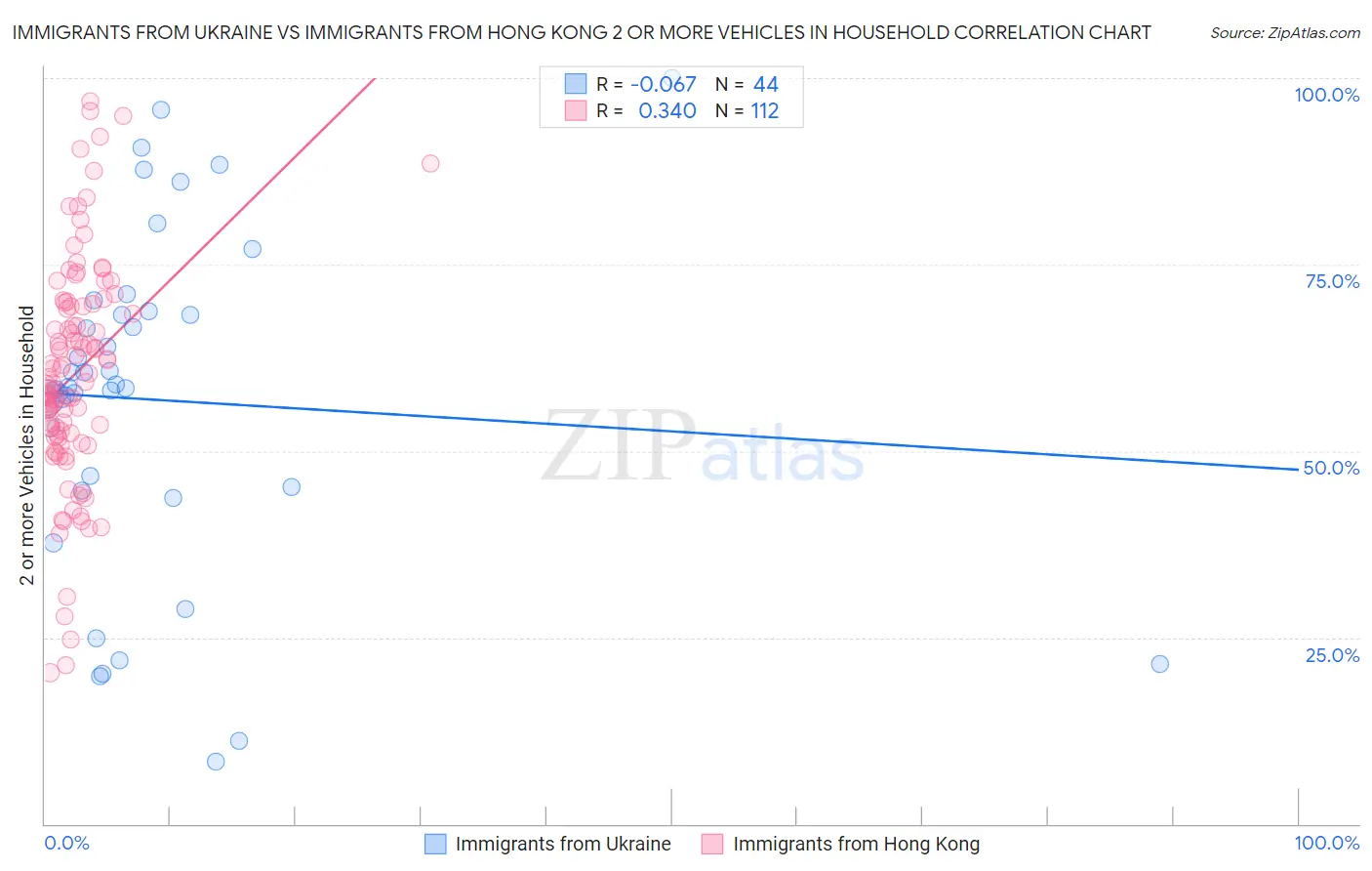 Immigrants from Ukraine vs Immigrants from Hong Kong 2 or more Vehicles in Household