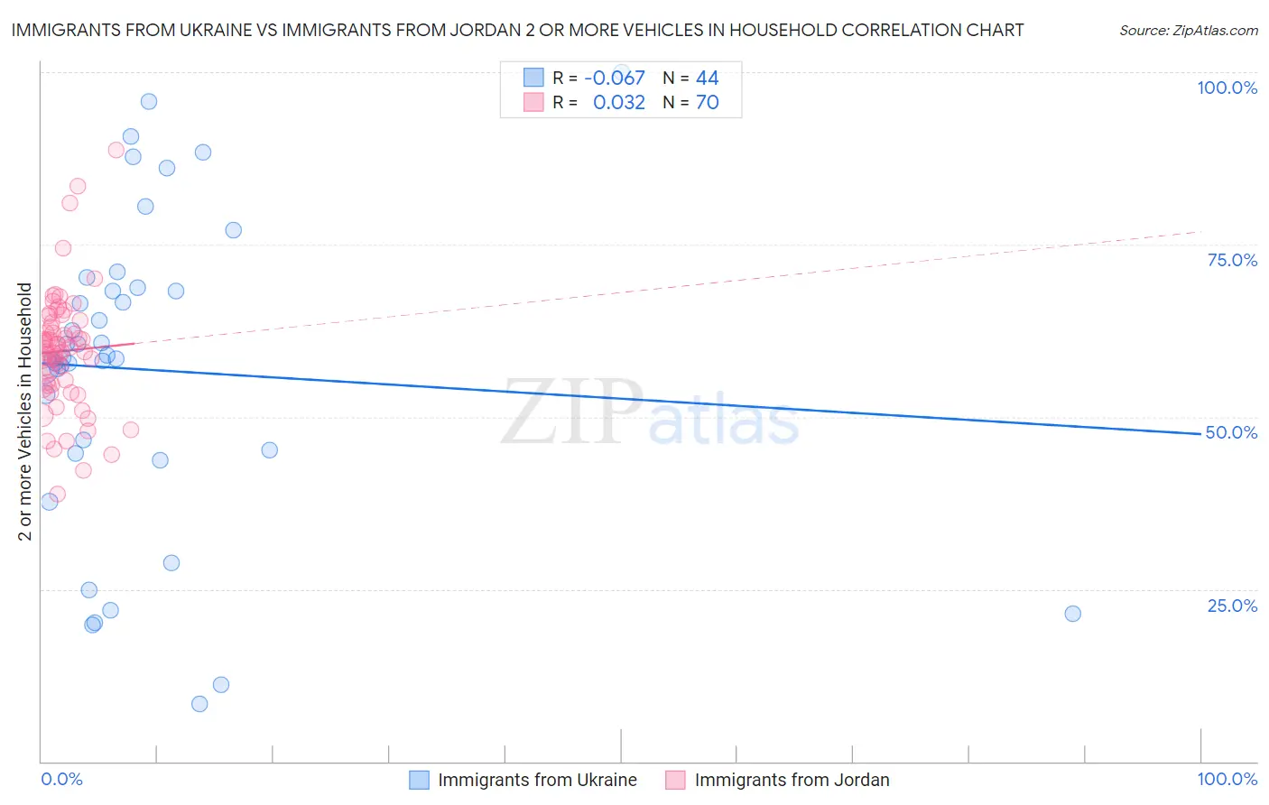 Immigrants from Ukraine vs Immigrants from Jordan 2 or more Vehicles in Household