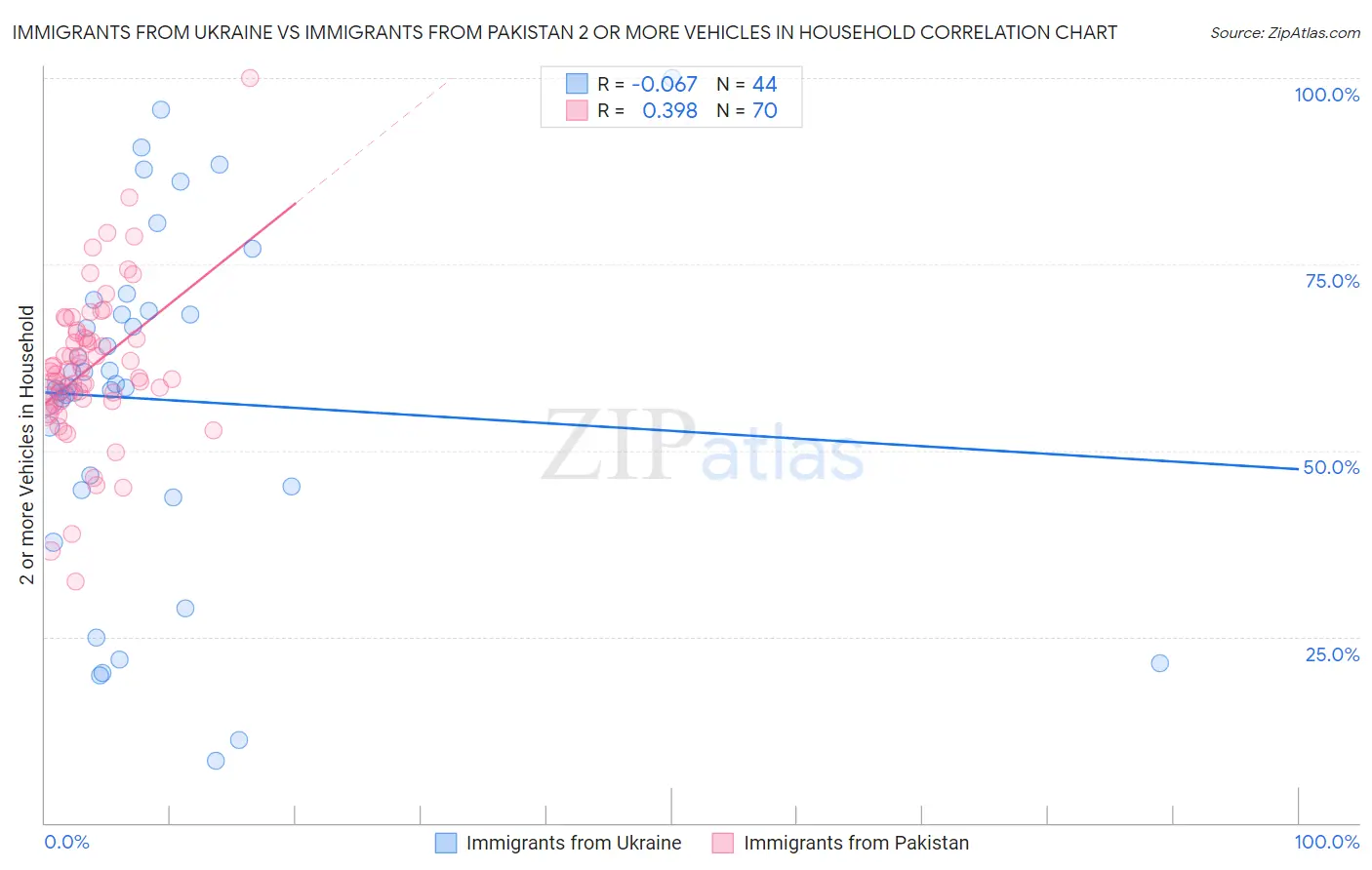 Immigrants from Ukraine vs Immigrants from Pakistan 2 or more Vehicles in Household