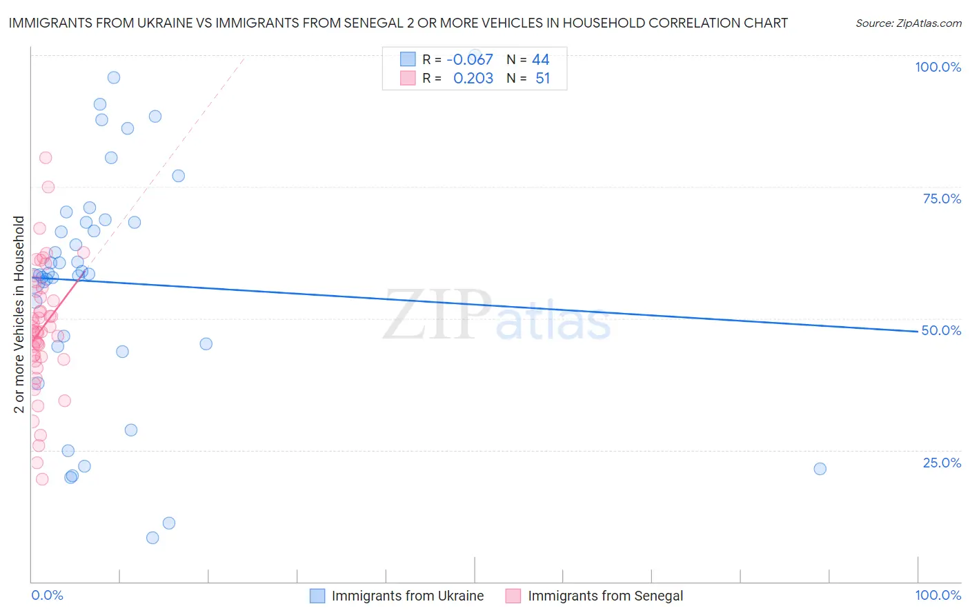 Immigrants from Ukraine vs Immigrants from Senegal 2 or more Vehicles in Household