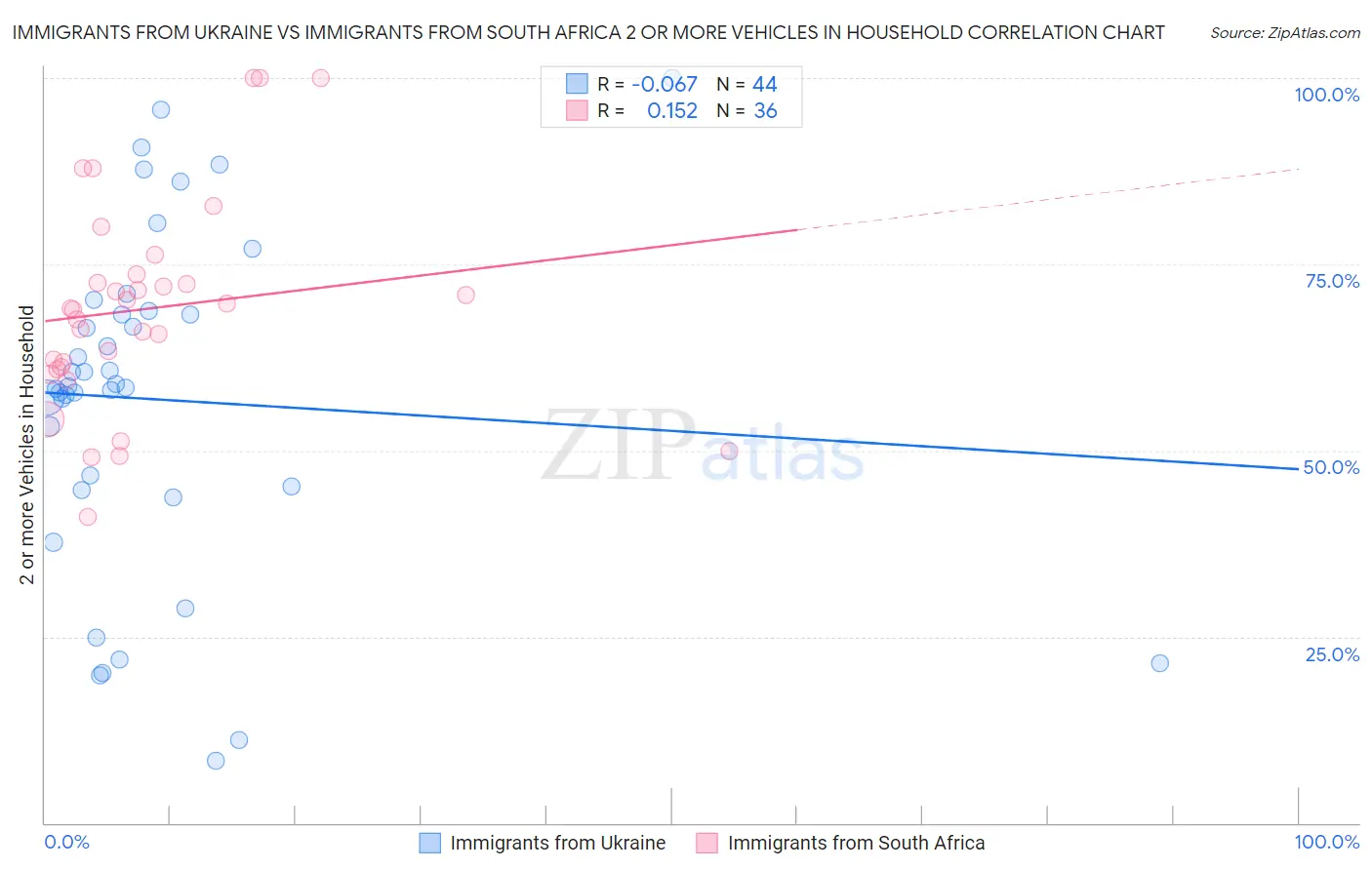 Immigrants from Ukraine vs Immigrants from South Africa 2 or more Vehicles in Household