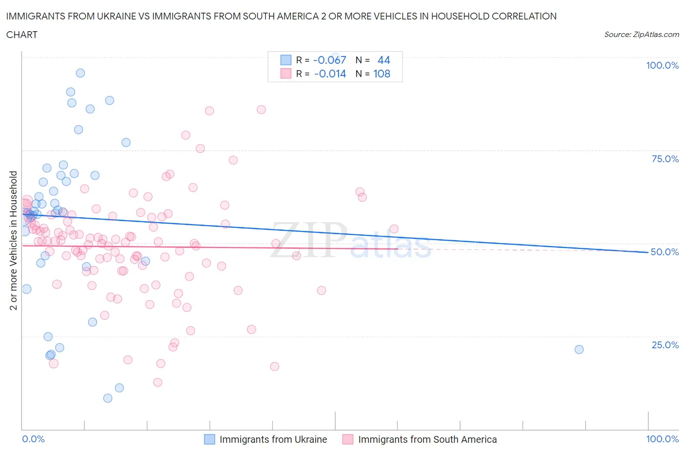 Immigrants from Ukraine vs Immigrants from South America 2 or more Vehicles in Household