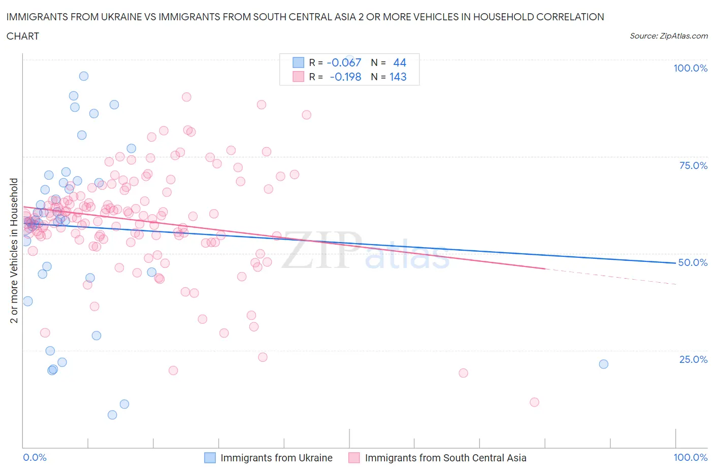 Immigrants from Ukraine vs Immigrants from South Central Asia 2 or more Vehicles in Household