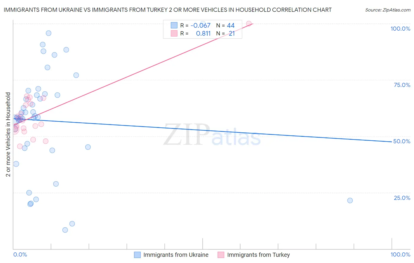 Immigrants from Ukraine vs Immigrants from Turkey 2 or more Vehicles in Household