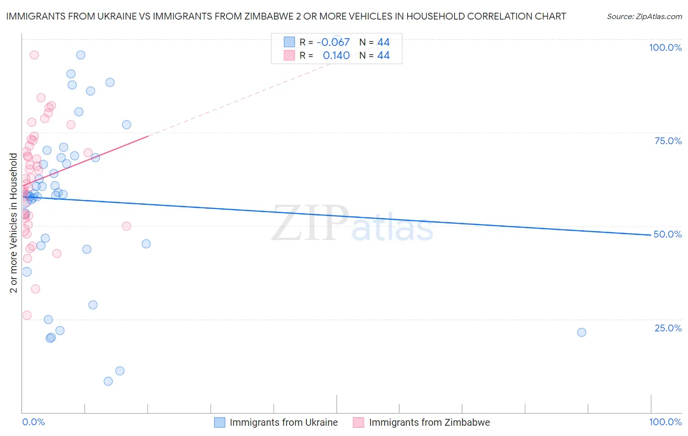 Immigrants from Ukraine vs Immigrants from Zimbabwe 2 or more Vehicles in Household