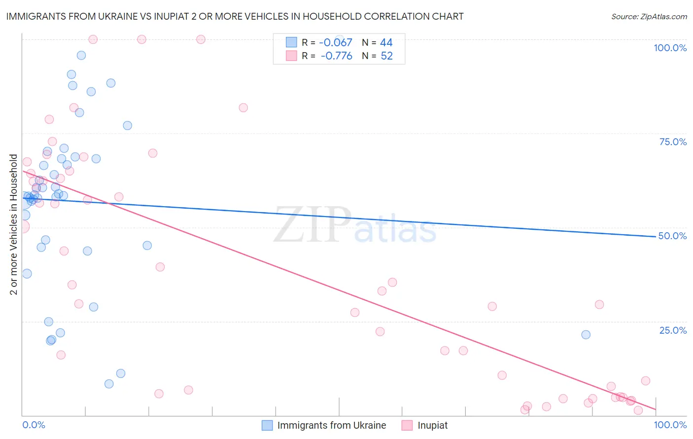 Immigrants from Ukraine vs Inupiat 2 or more Vehicles in Household