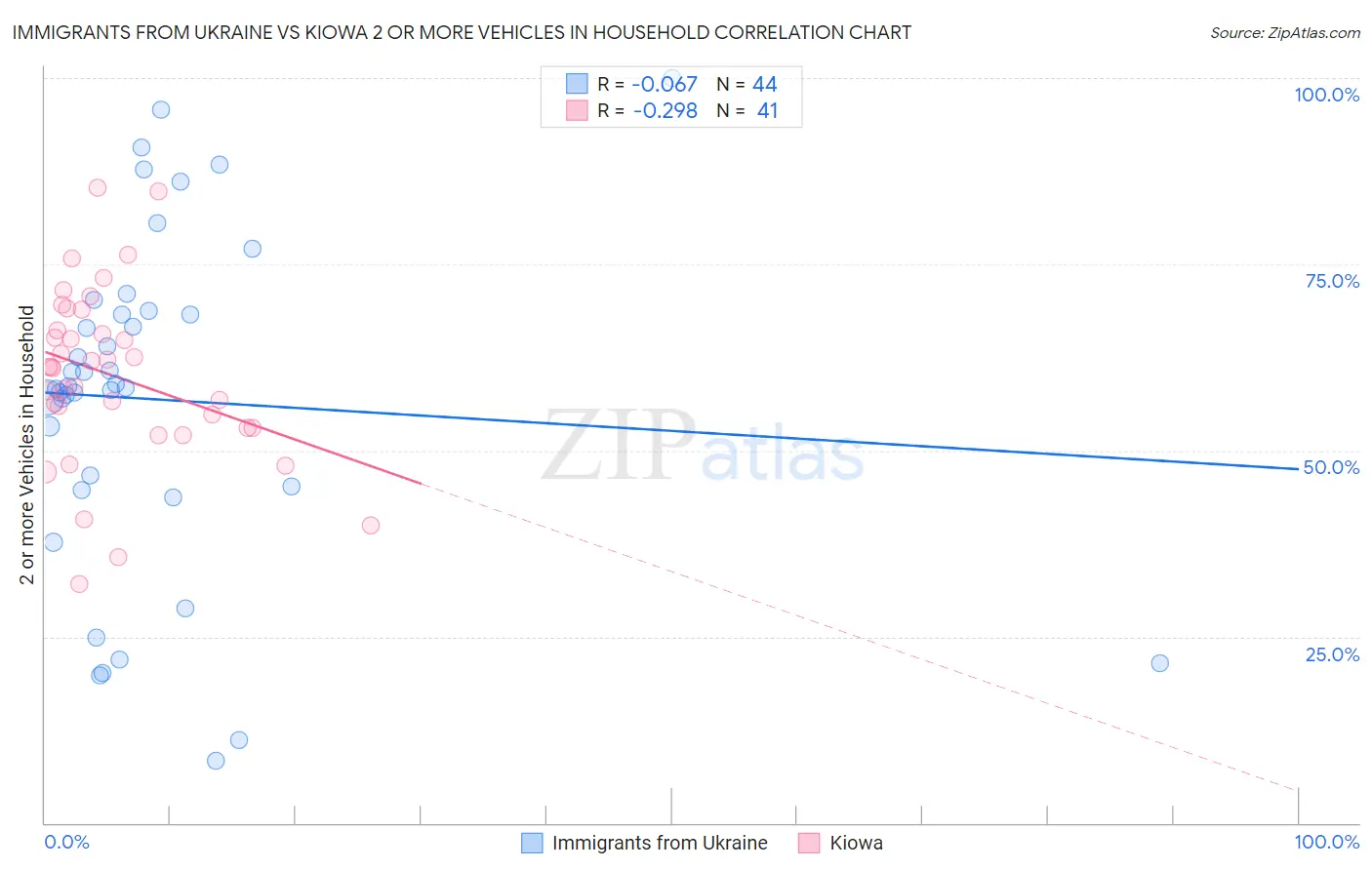 Immigrants from Ukraine vs Kiowa 2 or more Vehicles in Household