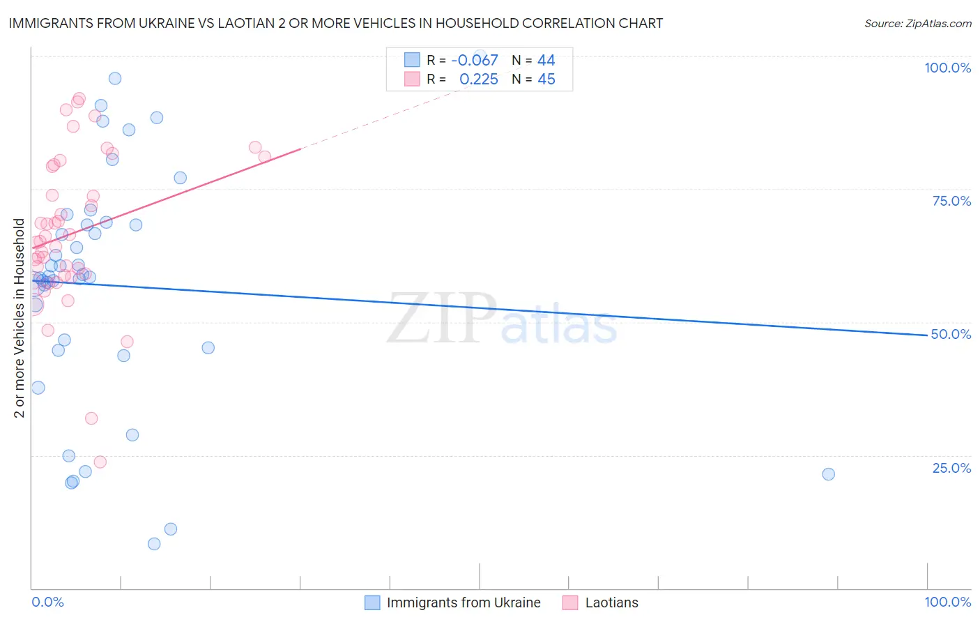 Immigrants from Ukraine vs Laotian 2 or more Vehicles in Household