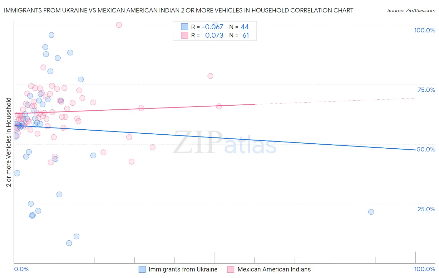 Immigrants from Ukraine vs Mexican American Indian 2 or more Vehicles in Household