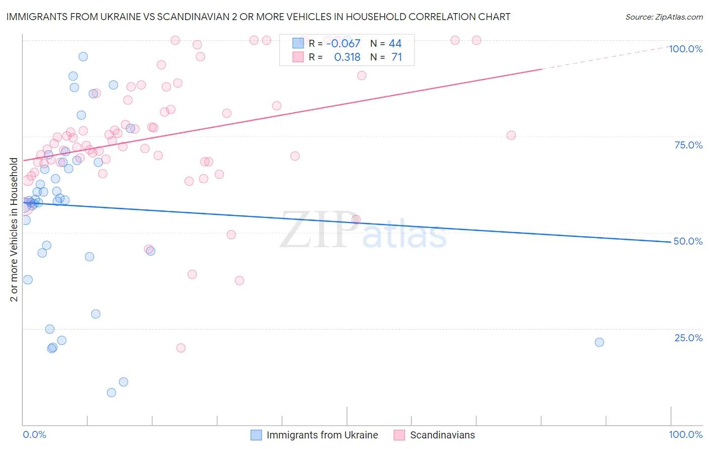 Immigrants from Ukraine vs Scandinavian 2 or more Vehicles in Household