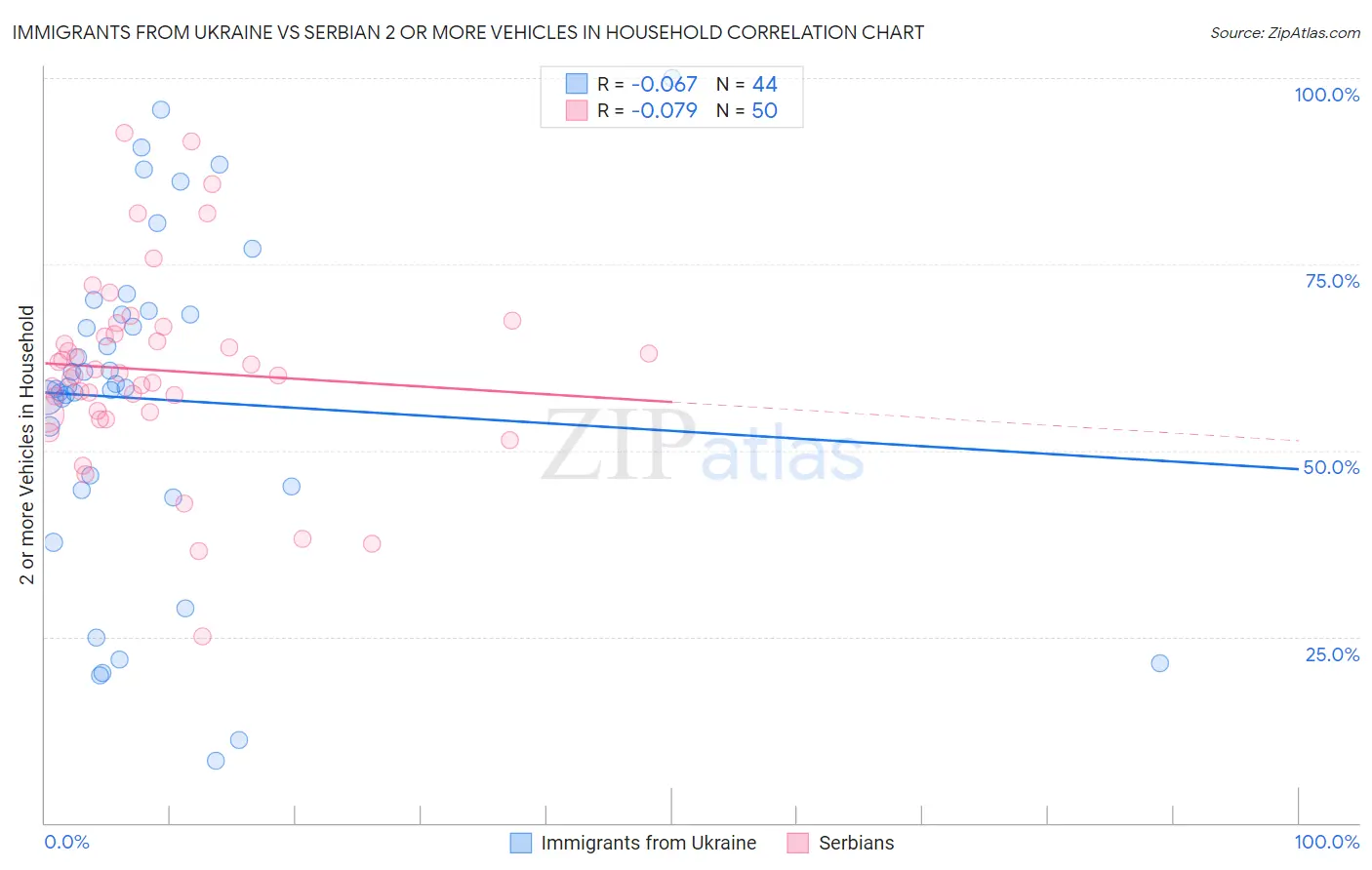 Immigrants from Ukraine vs Serbian 2 or more Vehicles in Household