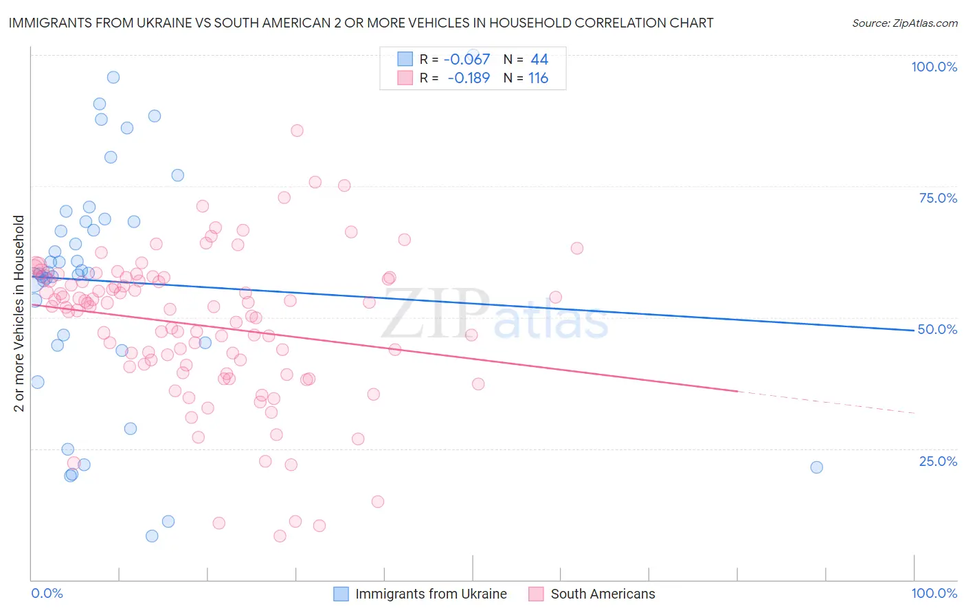 Immigrants from Ukraine vs South American 2 or more Vehicles in Household