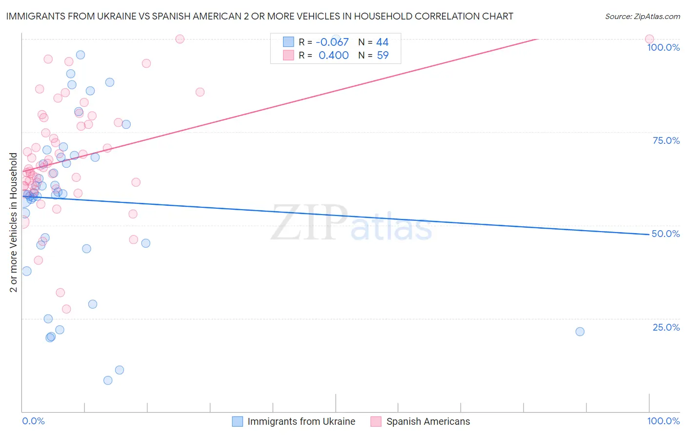 Immigrants from Ukraine vs Spanish American 2 or more Vehicles in Household