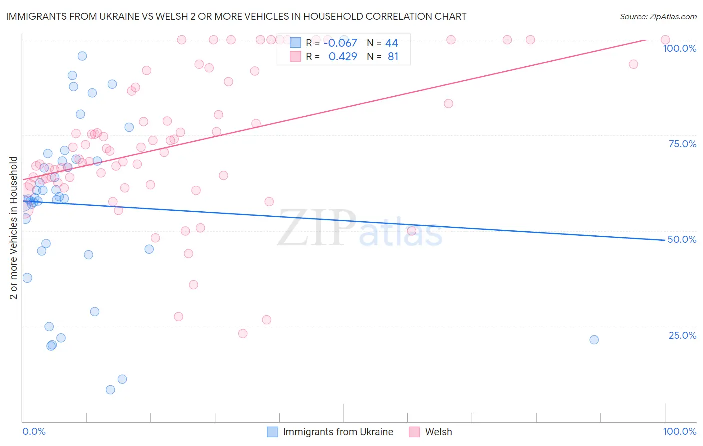 Immigrants from Ukraine vs Welsh 2 or more Vehicles in Household