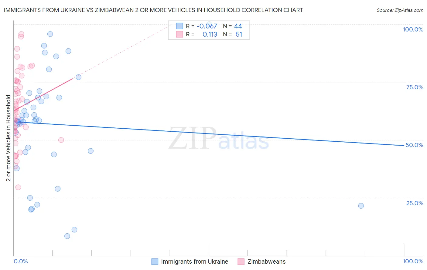 Immigrants from Ukraine vs Zimbabwean 2 or more Vehicles in Household