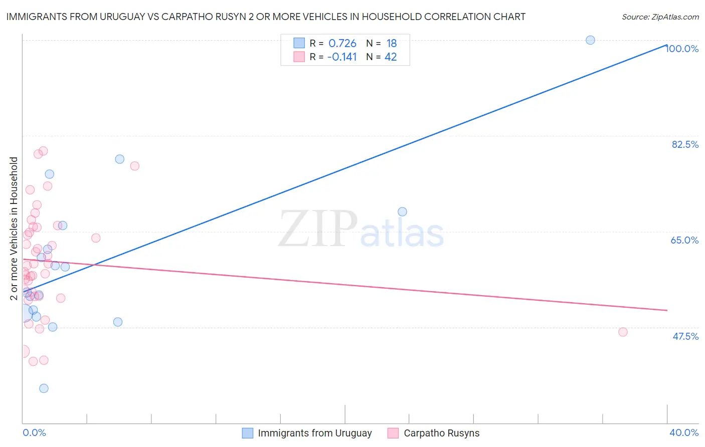 Immigrants from Uruguay vs Carpatho Rusyn 2 or more Vehicles in Household