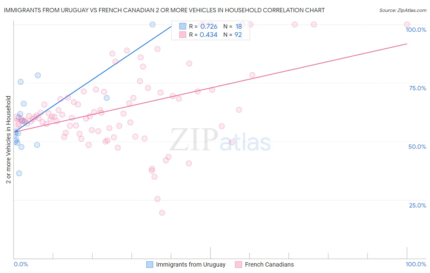 Immigrants from Uruguay vs French Canadian 2 or more Vehicles in Household