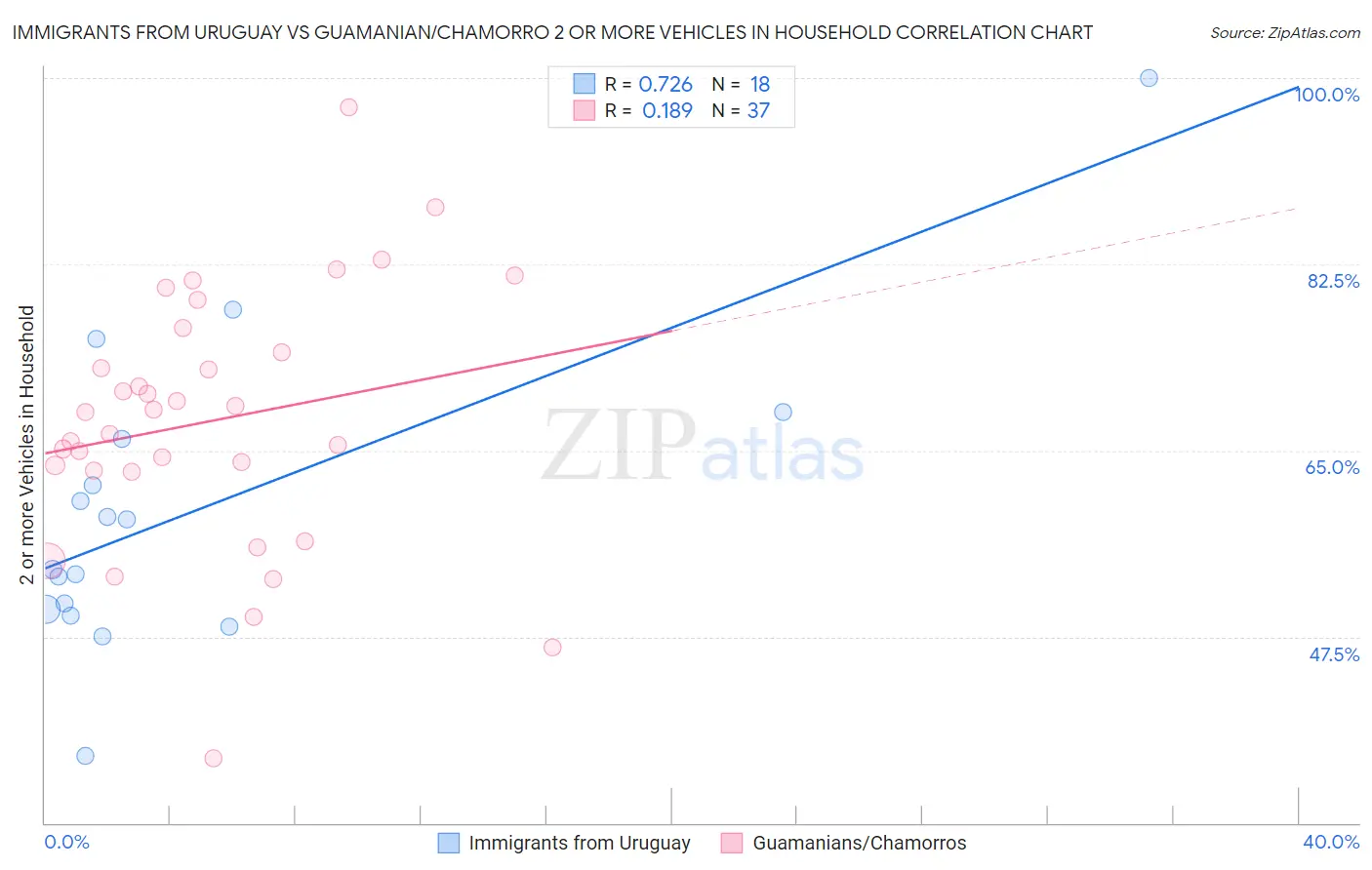 Immigrants from Uruguay vs Guamanian/Chamorro 2 or more Vehicles in Household