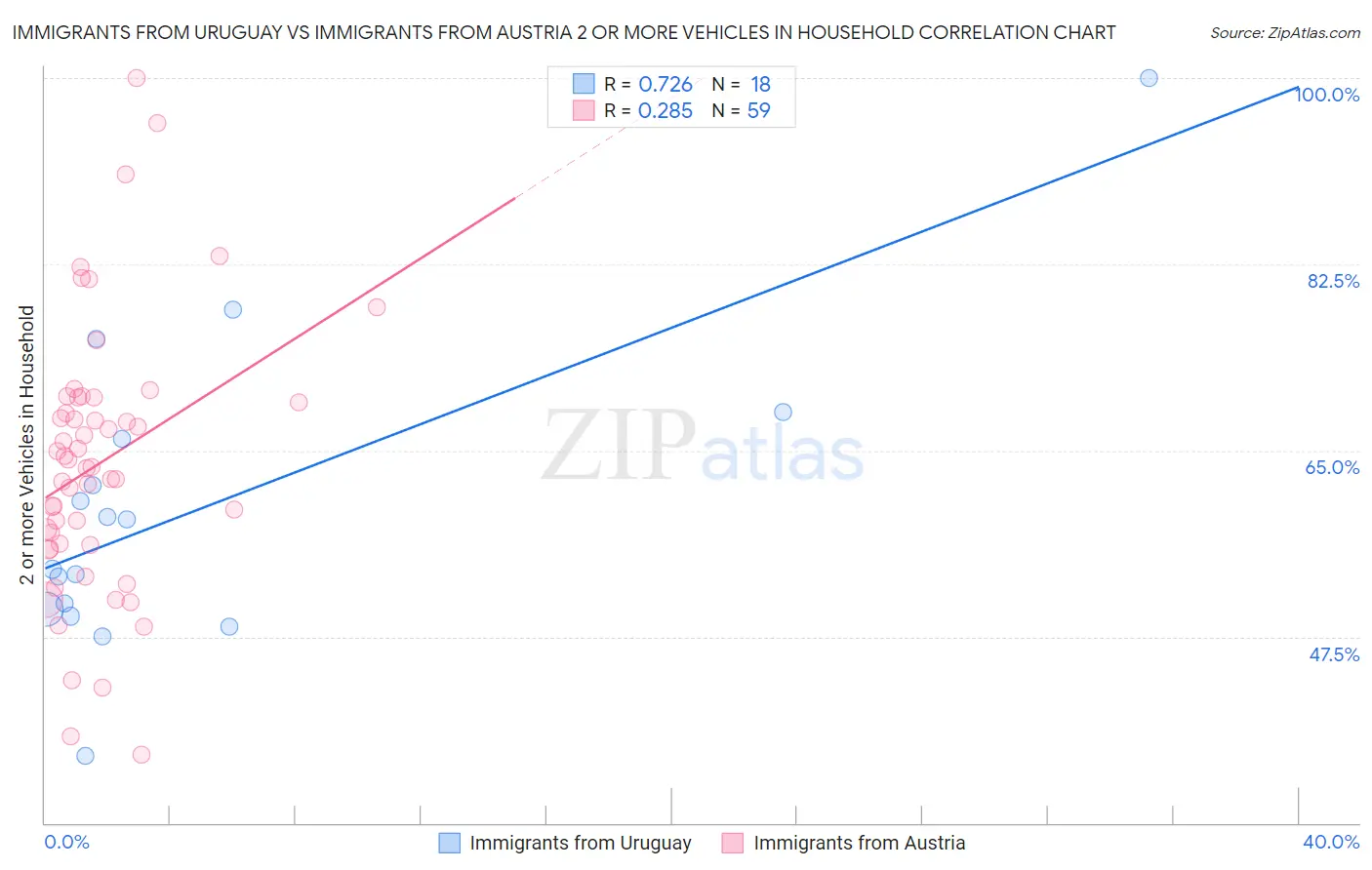 Immigrants from Uruguay vs Immigrants from Austria 2 or more Vehicles in Household