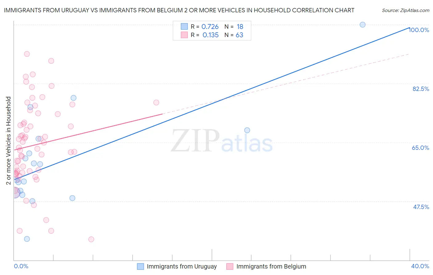 Immigrants from Uruguay vs Immigrants from Belgium 2 or more Vehicles in Household