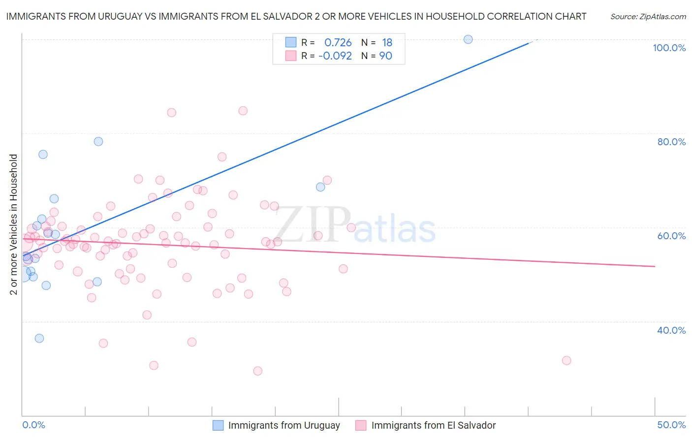 Immigrants from Uruguay vs Immigrants from El Salvador 2 or more Vehicles in Household