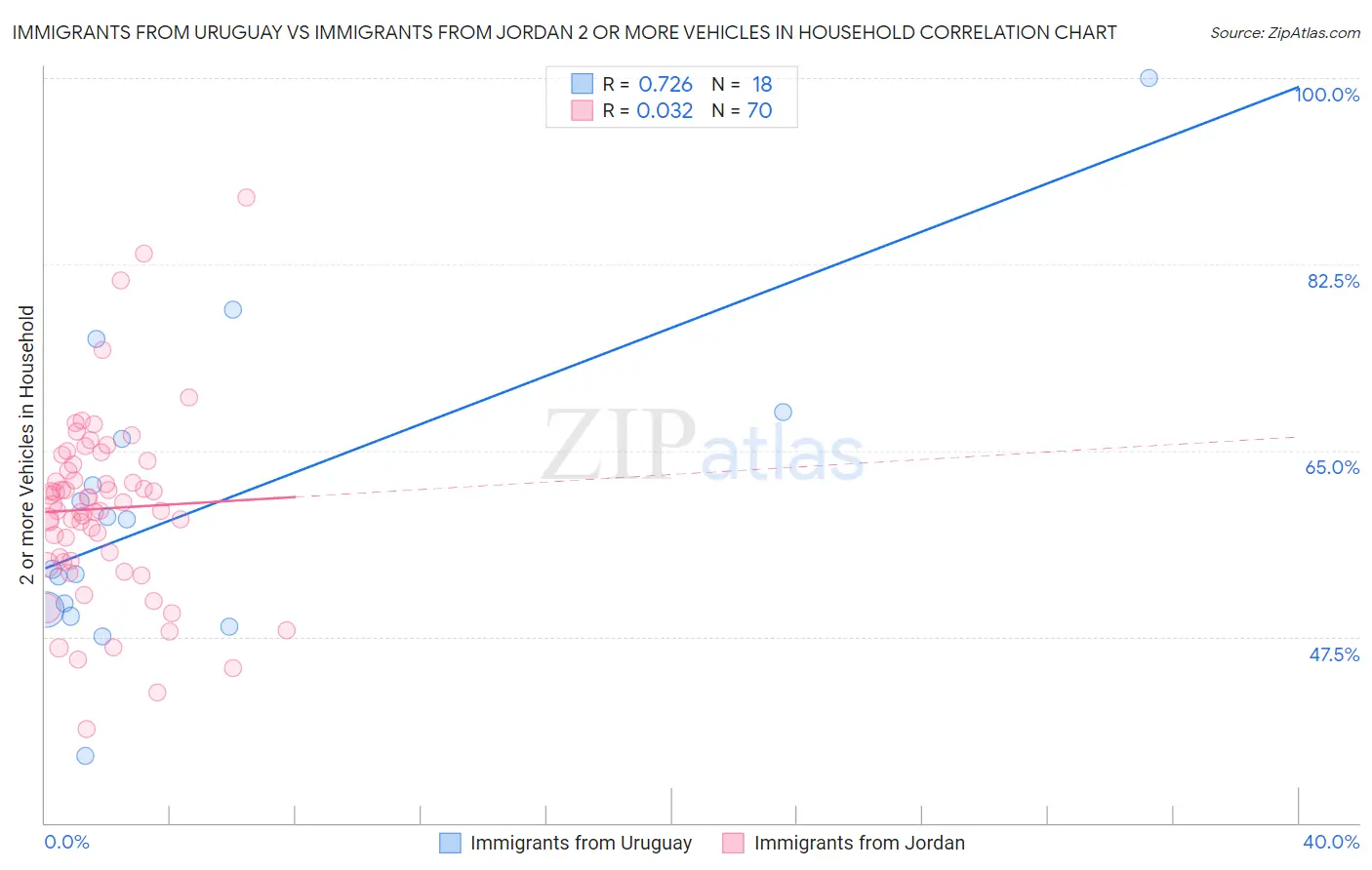 Immigrants from Uruguay vs Immigrants from Jordan 2 or more Vehicles in Household